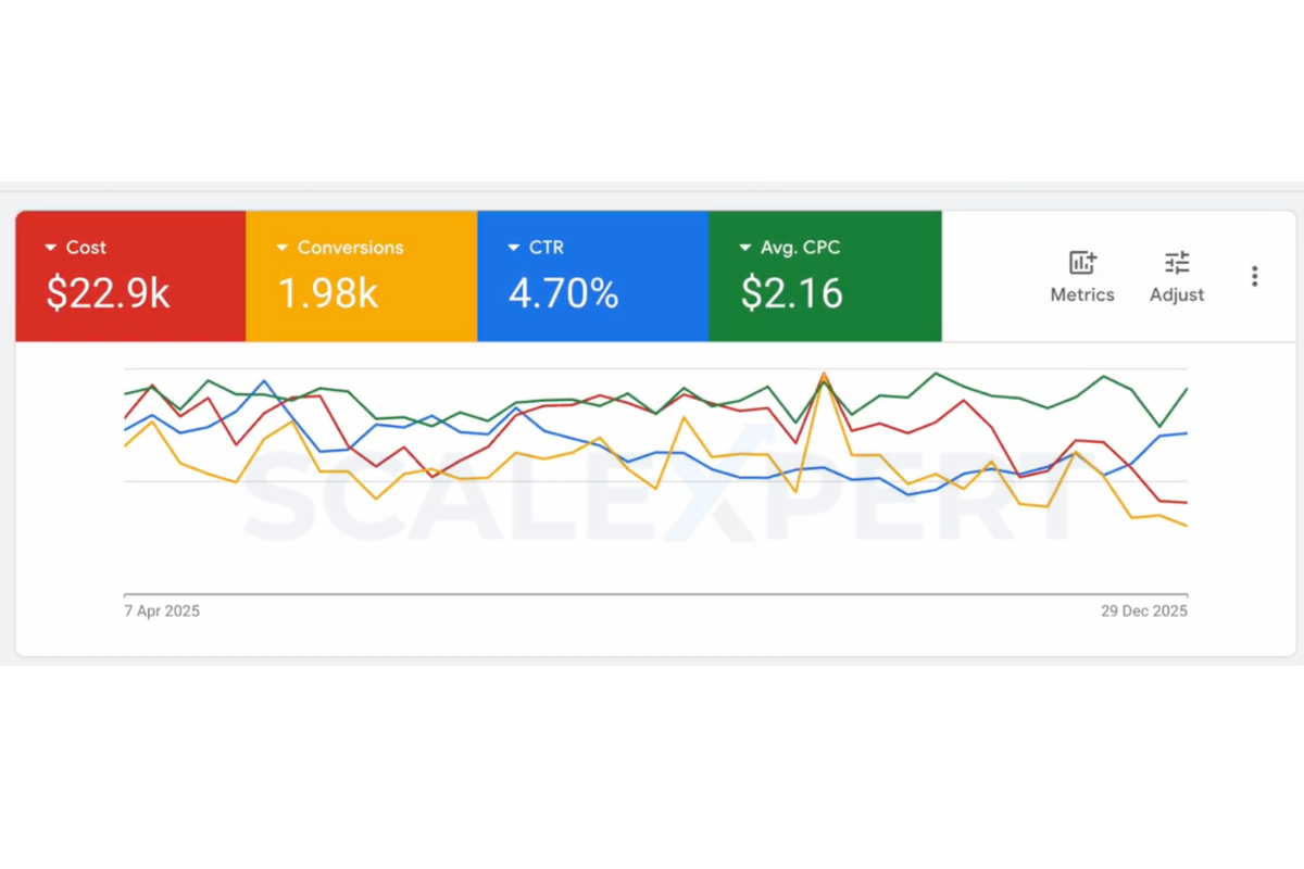 Google Ads performance dashboard showing conversions and cost per conversion, April to December 2025