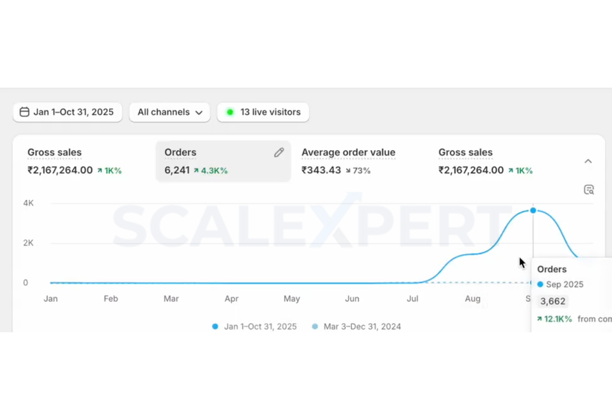 Shopify dashboard showing continued month-over-month growth