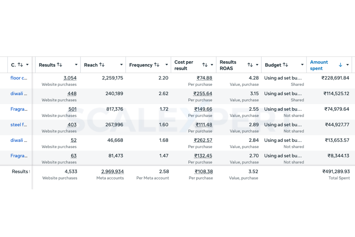Meta Ads Manager campaign breakdown showing ROAS across floor cleaner, diwali, and fragrance campaigns